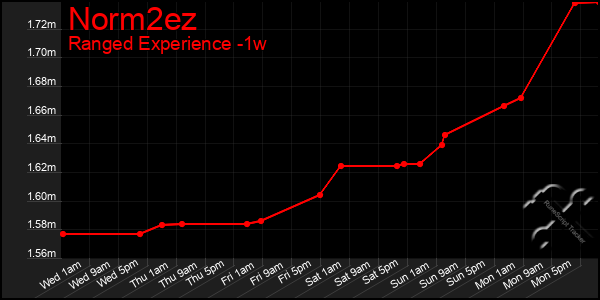 Last 7 Days Graph of Norm2ez