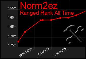 Total Graph of Norm2ez
