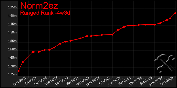 Last 31 Days Graph of Norm2ez