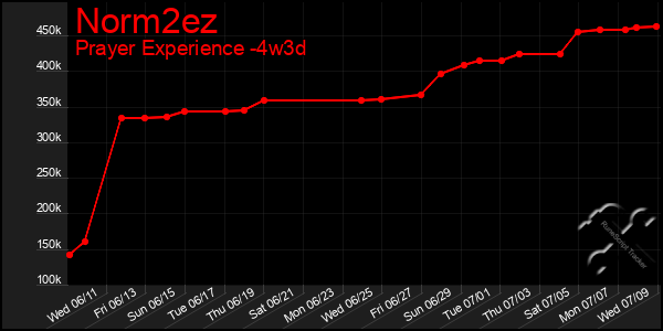 Last 31 Days Graph of Norm2ez