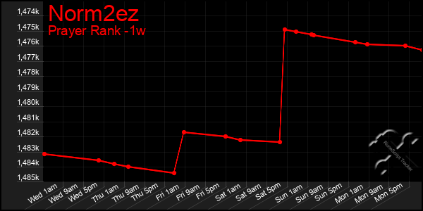 Last 7 Days Graph of Norm2ez