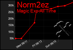 Total Graph of Norm2ez