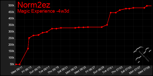 Last 31 Days Graph of Norm2ez