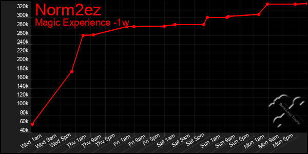 Last 7 Days Graph of Norm2ez