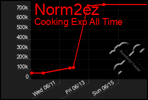 Total Graph of Norm2ez