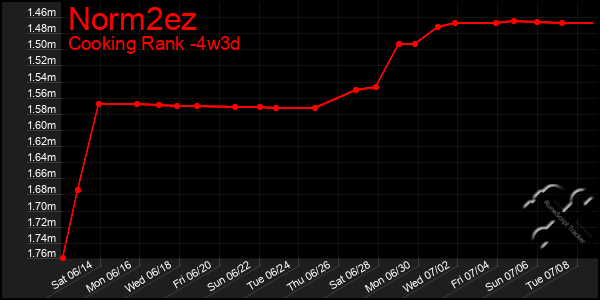 Last 31 Days Graph of Norm2ez