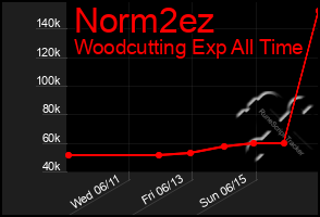 Total Graph of Norm2ez