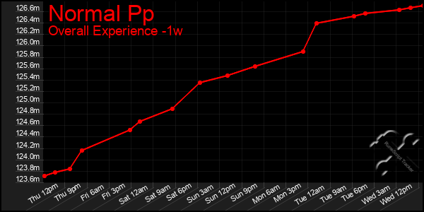 1 Week Graph of Normal Pp