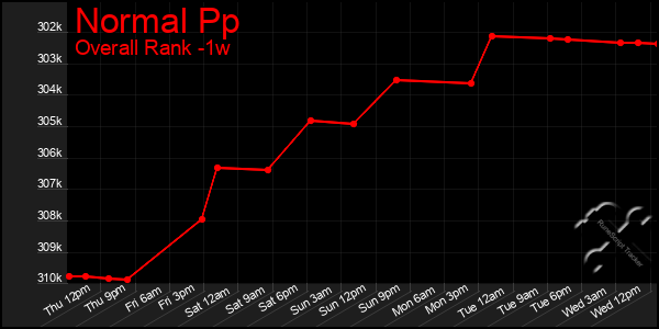 1 Week Graph of Normal Pp