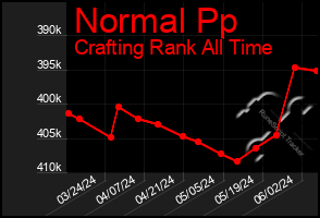 Total Graph of Normal Pp