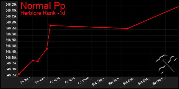 Last 24 Hours Graph of Normal Pp