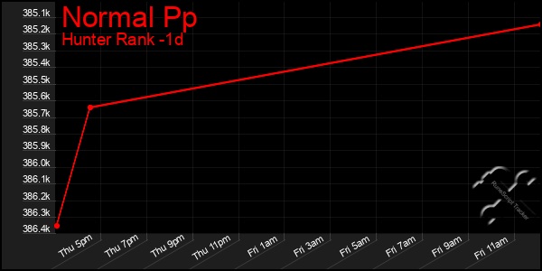 Last 24 Hours Graph of Normal Pp