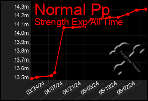 Total Graph of Normal Pp