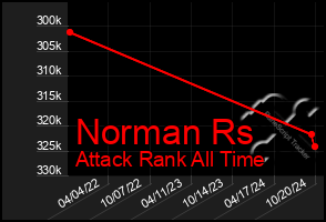 Total Graph of Norman Rs