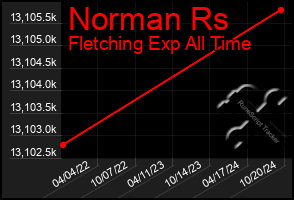 Total Graph of Norman Rs