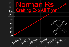 Total Graph of Norman Rs