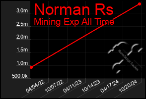 Total Graph of Norman Rs