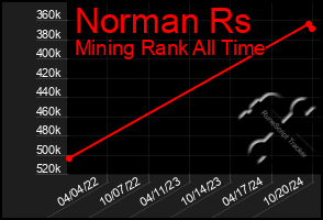 Total Graph of Norman Rs