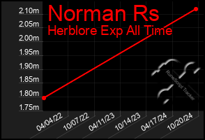 Total Graph of Norman Rs