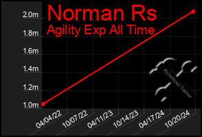 Total Graph of Norman Rs