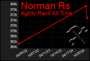 Total Graph of Norman Rs