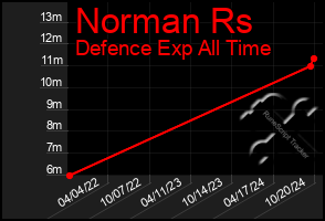 Total Graph of Norman Rs