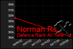 Total Graph of Norman Rs