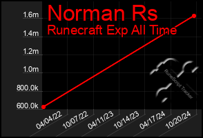 Total Graph of Norman Rs