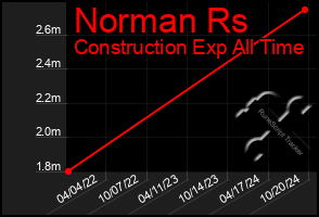 Total Graph of Norman Rs