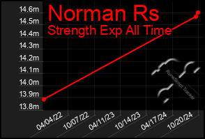 Total Graph of Norman Rs