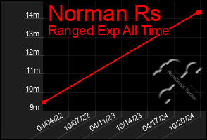 Total Graph of Norman Rs