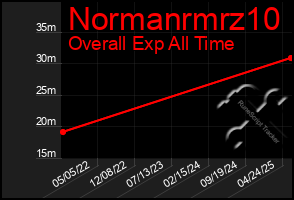 Total Graph of Normanrmrz10
