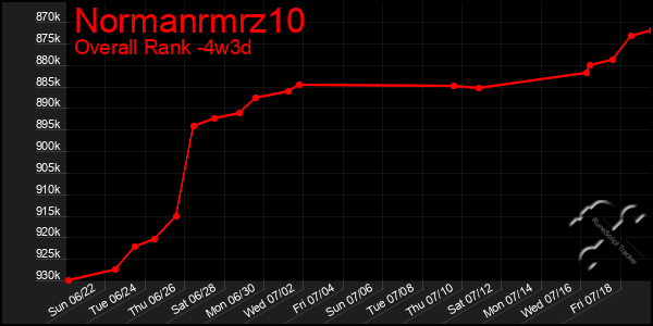 Last 31 Days Graph of Normanrmrz10