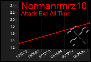 Total Graph of Normanrmrz10