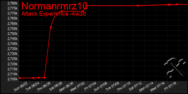 Last 31 Days Graph of Normanrmrz10