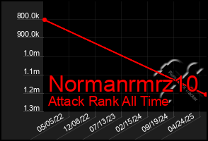 Total Graph of Normanrmrz10