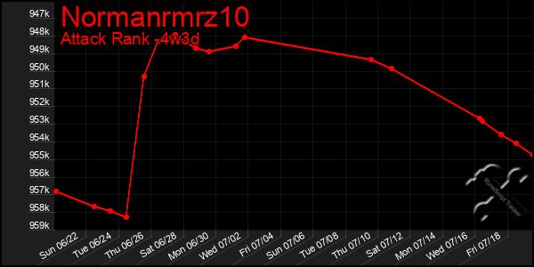 Last 31 Days Graph of Normanrmrz10