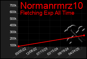 Total Graph of Normanrmrz10