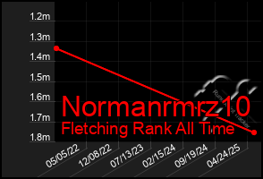 Total Graph of Normanrmrz10