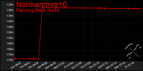 Last 31 Days Graph of Normanrmrz10