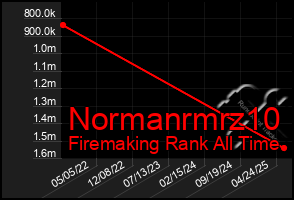 Total Graph of Normanrmrz10