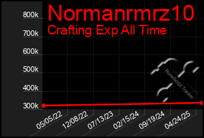 Total Graph of Normanrmrz10