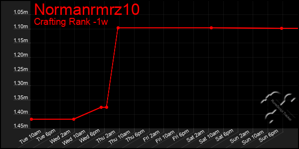 Last 7 Days Graph of Normanrmrz10