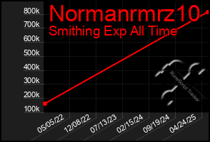 Total Graph of Normanrmrz10