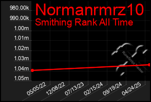 Total Graph of Normanrmrz10