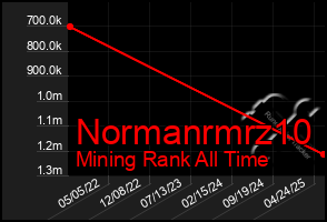 Total Graph of Normanrmrz10