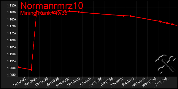 Last 31 Days Graph of Normanrmrz10
