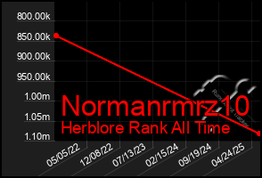 Total Graph of Normanrmrz10