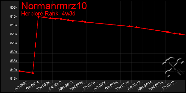 Last 31 Days Graph of Normanrmrz10