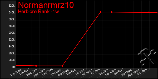Last 7 Days Graph of Normanrmrz10